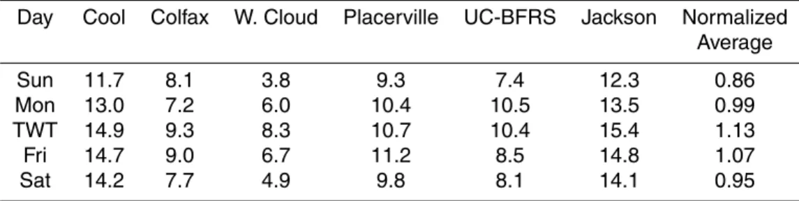 Table 3. Change in odd oxygen ( ∆ O 3 in ppb) during the 4 h period chosen to coincide with the urban plume for summer days (1998-2002) at sites in the Mountain Counties