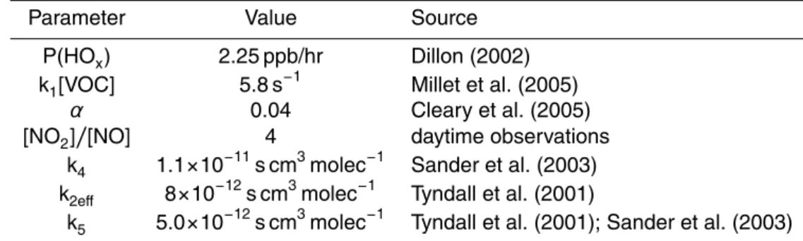 Table 4. Rate Constants and Other Values Used to Model HO x and P(O 3 ).