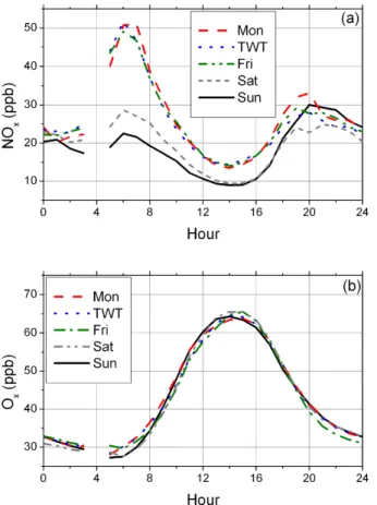 Fig. 2. Diurnal trends in (a) NO x and (b) O x at T Street (summers 1998–2002).