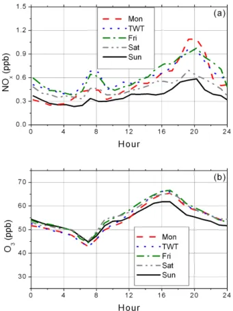 Fig. 4. Diurnal trends in (a) NO x (summer 2001) and (b) O 3 (summers 1998–2002) at UC- UC-BFRS.