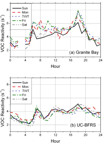Fig. 5. Diurnal trends in VOC reactivity (July–September 2001) at (a) Granite Bay and (b) UC-BFRS.