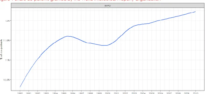 Figure 1 Share co-patents granted by the World Intellectual Property Organization 