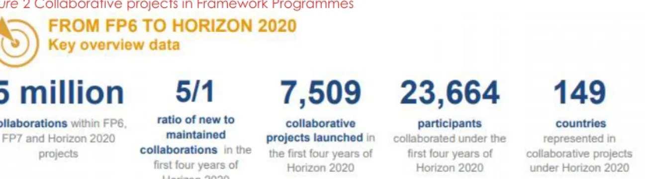 Figure 2 Collaborative projects in Framework Programmes 