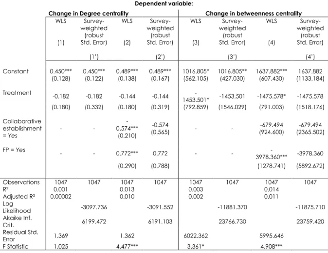 Table 5 Effects on network embeddedness 