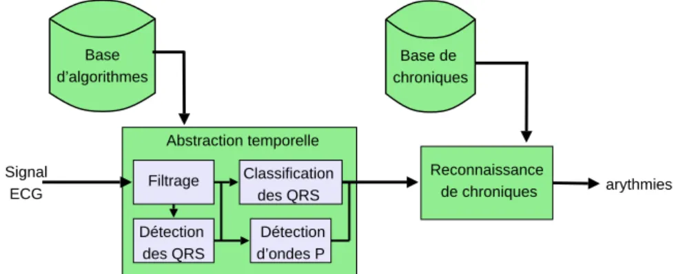 Fig. 2.2 – Abstraction temporelle dans Calicot