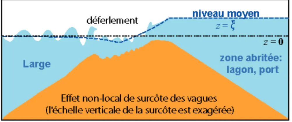 Figure 1.10 – Zone de déferlement ne débouchant pas sur une plage ou une falaise (Source : SHOM)