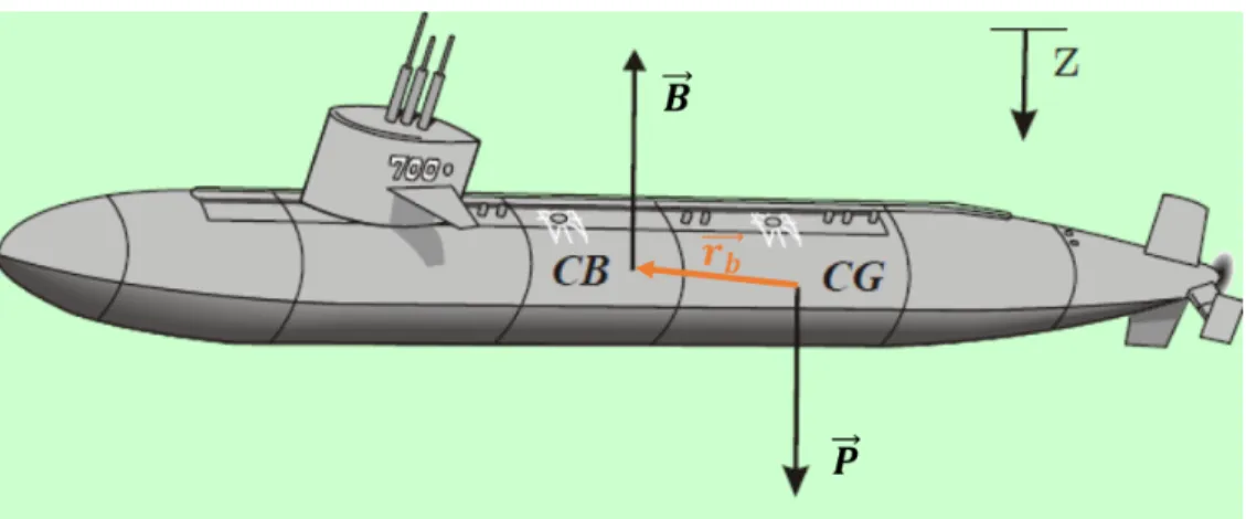 Figure 2.3 – Centre de poussée d’Archimède CB et centre de gravité CG (Source Fossen [Fos11])