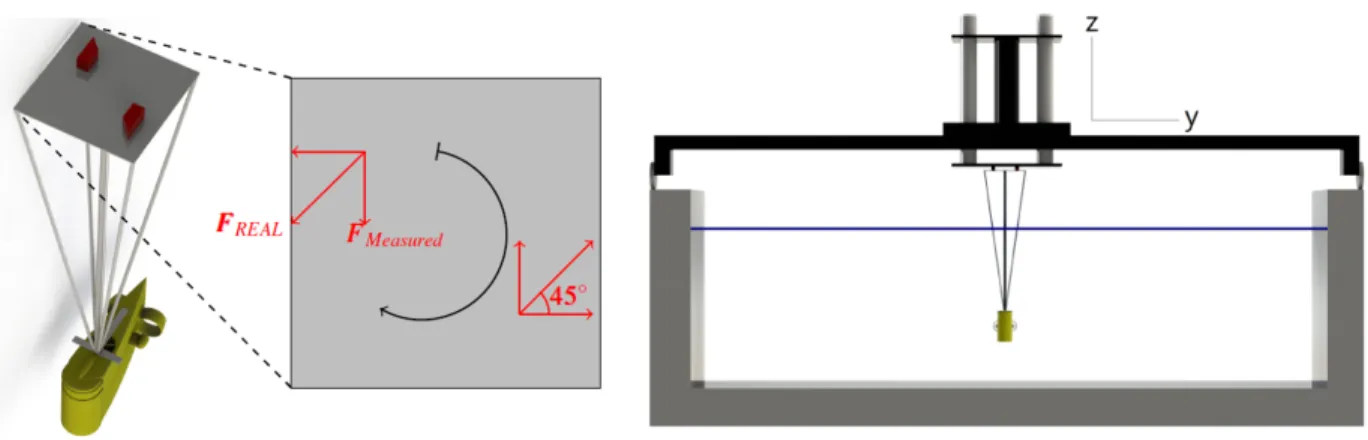 Figure 2.12 – Schéma d’un ROV placé sur un mécanisme à mouvement plan (PMM) (Source : [ES16])