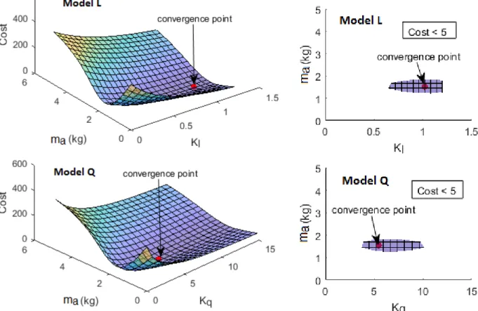 Figure 2.18 – Variations des coûts par rapport aux coefficients pour l’essai 7.