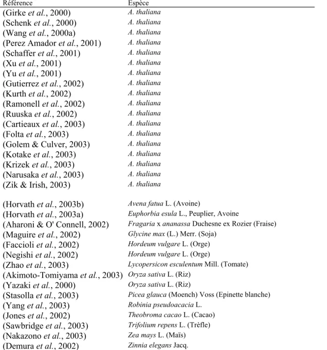 Tableau 2 Quelques analyses à l’aide de puces à ADNc chez les plantes. 