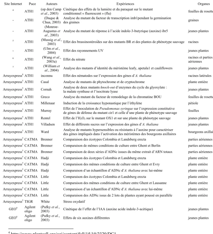 Tableau 3 Données des puces représentant le génome complet d’A. thaliana publiées ou disponibles sur  internet (Vincent Thareau, communication personnelle)
