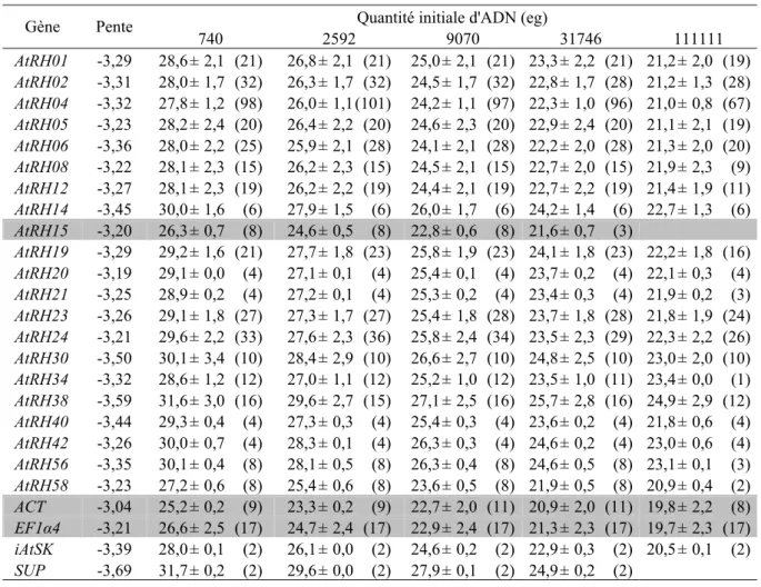 Tableau 4 Valeurs moyennes des Ct de la gamme-étalon pour chaque couple d’amorces. 