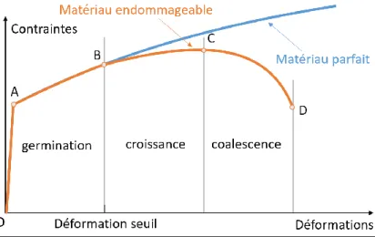 Figure 2- 3: Réponse schématique d’une éprouvette à un essai de traction uniaxial, comparaison entre un  matériau parfait et un matériau endommageable [Mari03]  