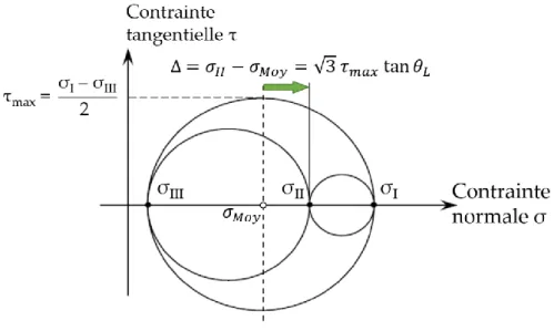 Figure 2- 6: Représentation de l’angle de Lode θ L  dans le cercle du Mohr d’après [BaFa07] 