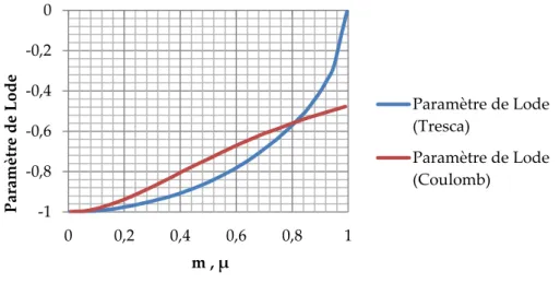 Figure 2- 7: Evolution du paramètre de Lode en fonction des coefficients de frottement de Coulomb  (rouge) et de Tresca (bleu) 