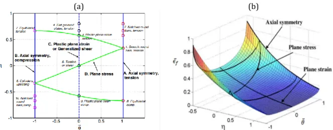 Figure 2- 9: a) Cartographie des essais de caractérisation en fonction de 