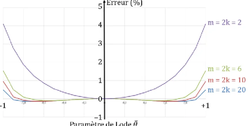 Figure 2- 19: Erreur entre les fonctions de pondération 