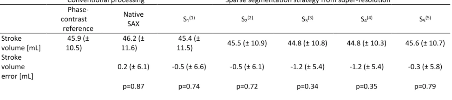 Table 2 Stroke volume measurements using conventional methods and using sparse segmentation strategies from super-resolution reconstructions (mean ± standard  deviation of N=20 patients)