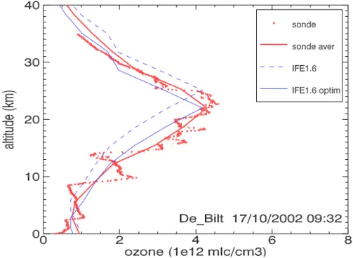 Fig. 8. Example of the too strong gradients above and below the ozone maximum in optimized IFE ozone profiles.