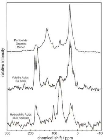 Fig. 3. 13 C-NMR spectra of organic matter fractions from Fresno aerosols.