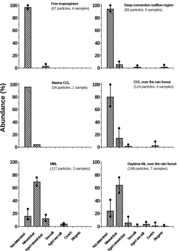 Fig. 3. Abundance of the defined aerosol groups in the super-micrometer aerosol within six distinct layers