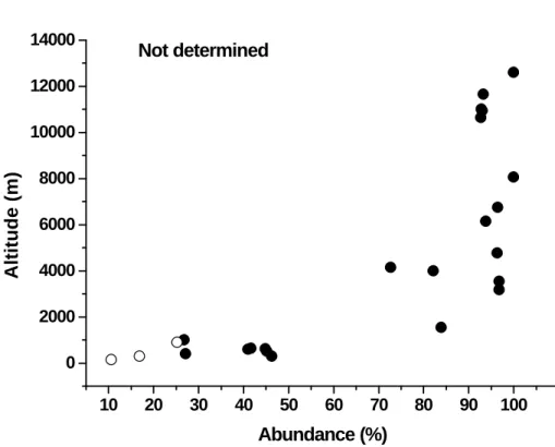 Fig. 6. Vertical distribution of the “not determined” ND group of particles. Samples from the MBL are marked with open circles