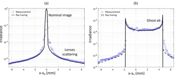 Figure 6b shows the profile along x for ghost eb (t = 122 ps). The continuous black line shows the theoretical  profile, obtained by ray tracing the specular reflections at lens interfaces