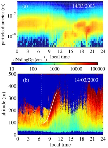 Fig. 1. (a) Observed new particle formation event in Hyyti ¨al ¨a 14 March 2003. The colors indicate particle concentration