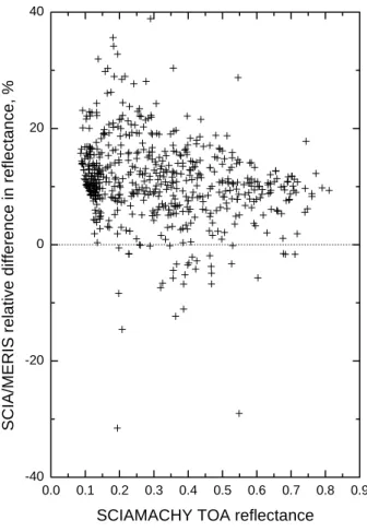 Fig. 4. The relative difference of the SCIAMACHY reflectance and that of MERIS (in percent).