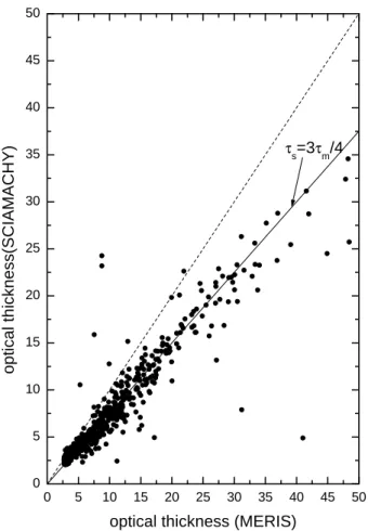 Fig. 6. Scatter plot of the SCIAMACHY-retrieved cloud optical thickness via that of MERIS- MERIS-retrieved.