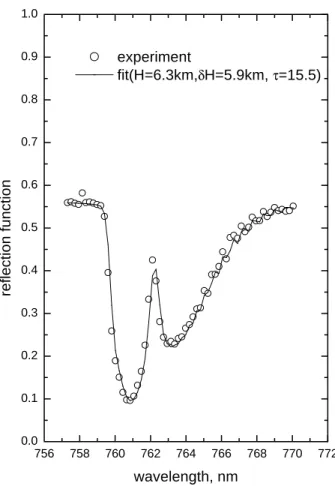 Fig. 11. The measured oxygen A-band spectrum and the correspondent fit.