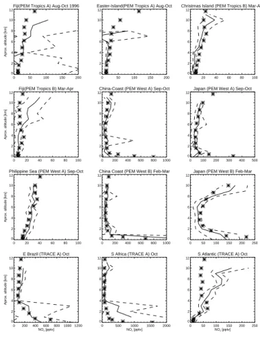 Fig. 5. Observed and simulated profiles of NO x (pptv) for various locations and seasons