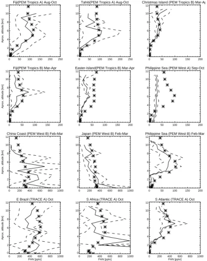 Fig. 6. Observed and simulated PAN (pptv) as indicated in Fig. 5.