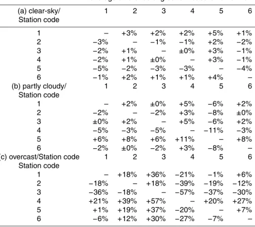 Table 2. Average deviation of measured UV between the di ff erent ground stations under clear- clear-sky (a), partly cloudy (b) and overcast (c) conditions