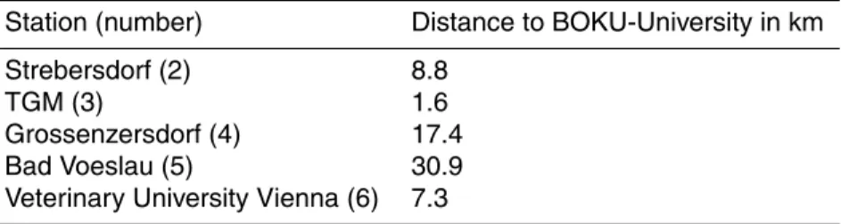Table 3. Distance of the stations to BOKU University.