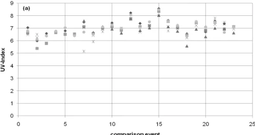 Fig. 2a. Comparison of ground measurements performed at the 6 stations at noon during clear-sky conditions from May to July 2007.