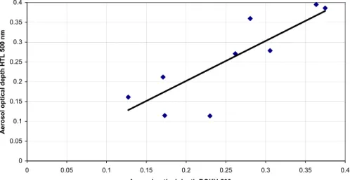 Fig. 3. Comparison of aerosol optical depth measurements at station BOKU (1) and at station TGM (3).