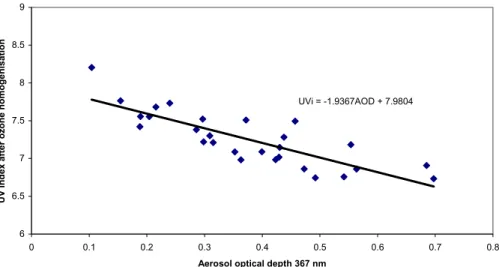 Fig. 4. Dependence of UV index on aerosol optical depth. A homogenisation was performed so that UV index is referred to a column ozone value of 300 DU