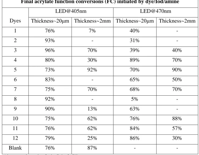 Table  2.  Summary  the  FCs  for  the  PEG-DA  monomer  while  using  dye/Iod/amine-based  PISs  with  the  thickness  about  20μm  and  2mm  upon  LED@405nm  and  LED@470nm