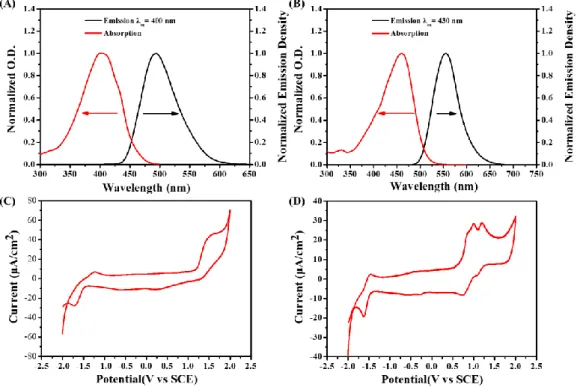 Figure 7. Singlet state energy of (A) dye 3; (B) dye 5 determinated in acetonitrile and  the  cyclic  voltammetry  of  electrochemical  reactions  of  (C)  dye  3  and  (D)  dye  5  in  acetonitrile  solvent  against  saturated  calomel  electrode  (SCE)  