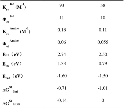 Table  3.  Parameters  characterizing  the  fluorescence  properties  of  dye  3  and  5  in  acetonitrile: Interaction constant (Ksv) of dye-Iod and dye-EDB systems calculated by  Stern-Volmer equation; electron transfer quantum yield (Φ et ) of dye/Iod a