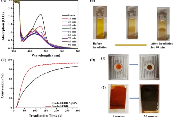 Figure  8.  (A)  In-situ  preparation  of  AgNPs  with  dye  5/Iod/EDB  (0.05  wt%)  and  AgNO 3   (4  wt%)  in  DMF  followed  by  UV-vis  absorption  spectroscopy  in  air  atmosphere;  (B)  the  color  of  solution  turned  to  dark  brown  after  90  m