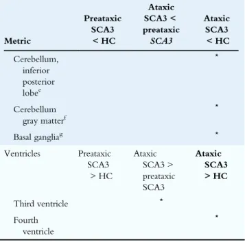 TABLE 2 Group differences between preataxic and ataxic SCA3 mutations carriers and healthy controls (HC)