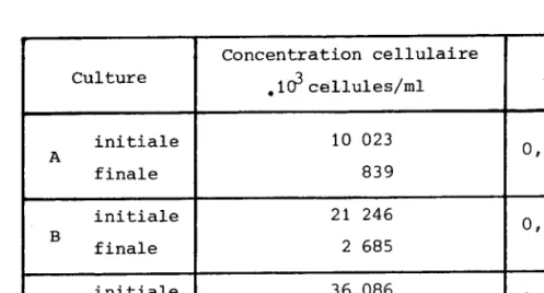 Tableau  VII  :  ComPteur  Coulter