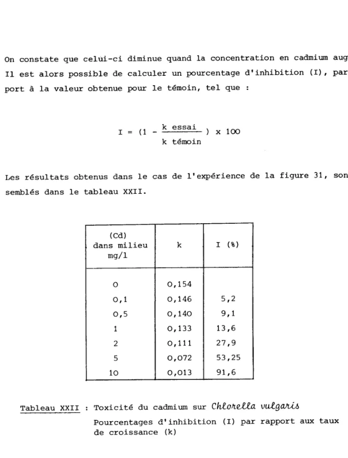 Tableau  XXrr  :  Toxicité  du  cadmium  sur  Ch,LoneI'La vulganis