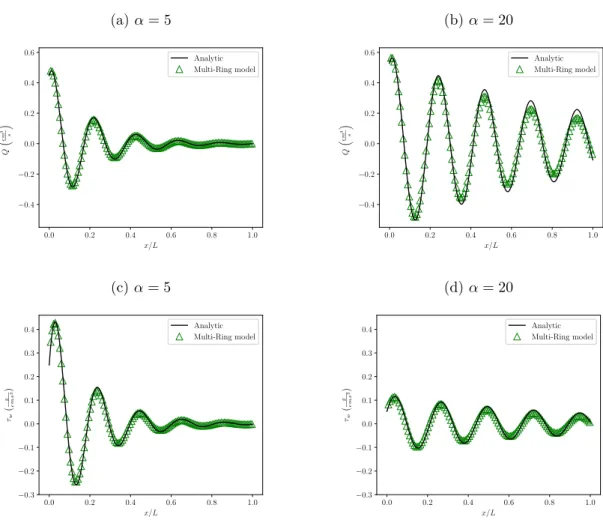 Figure 5.5 – Center flow rate Q and WSS τ w comparison between the Multi-Ring model ( 4 ) and the analytic solutions ( ) of Equation (5.10) for α = 5 (a) and (c) and α = 20 (b) and (d) at t = 0 