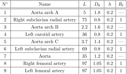 Table 5.4 – Geometric properties of the 9-artery network model adjusted from [20, 66, 72].