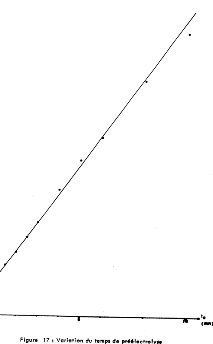 Figure  l7  : Voriotîon du renps de préCfcctrofyr C o s   d r u n e  s o l u r i o n  S 