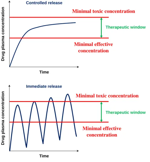 Figure 2: Plasma concentrations of an immediate versus controlled release dosage form