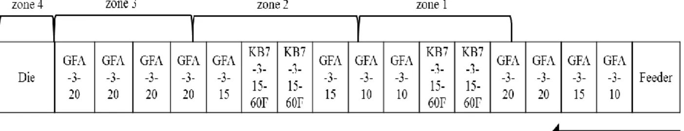 Figure 5 shows the setting of the screw elements. The process temperatures were kept constant at 